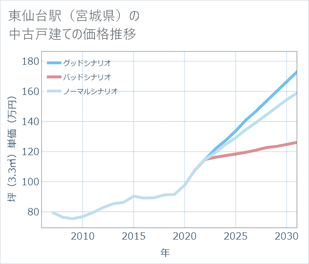 東仙台駅(宮城県)の中古戸建て価格推移