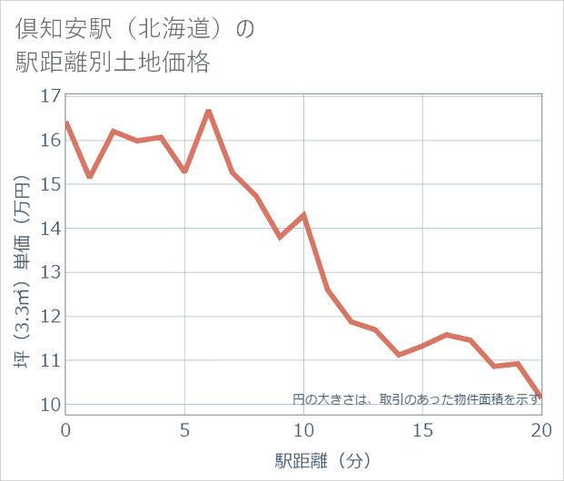 倶知安駅(北海道)の徒歩距離別の土地坪単価