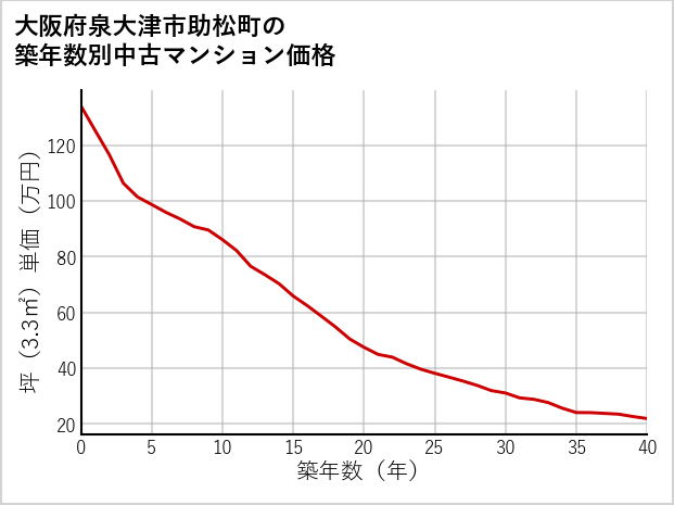 大阪府泉大津市助松町の築年数別の中古マンション坪単価