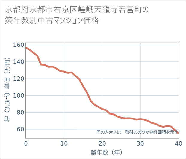 京都府京都市右京区嵯峨天龍寺若宮町の築年数別の中古マンション坪単価