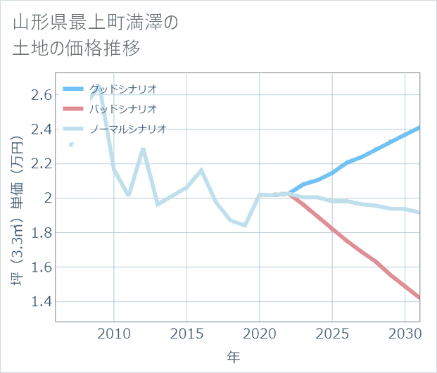山形県最上町満澤の土地価格推移