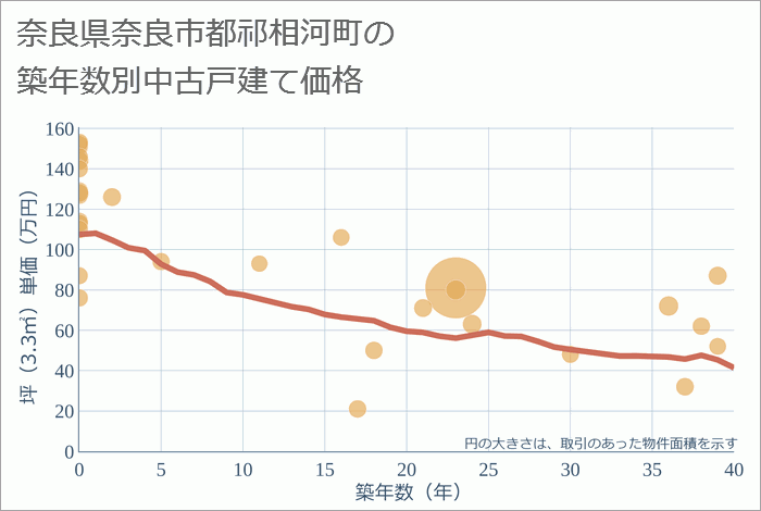 奈良県奈良市都祁相河町の築年数別の中古戸建て坪単価