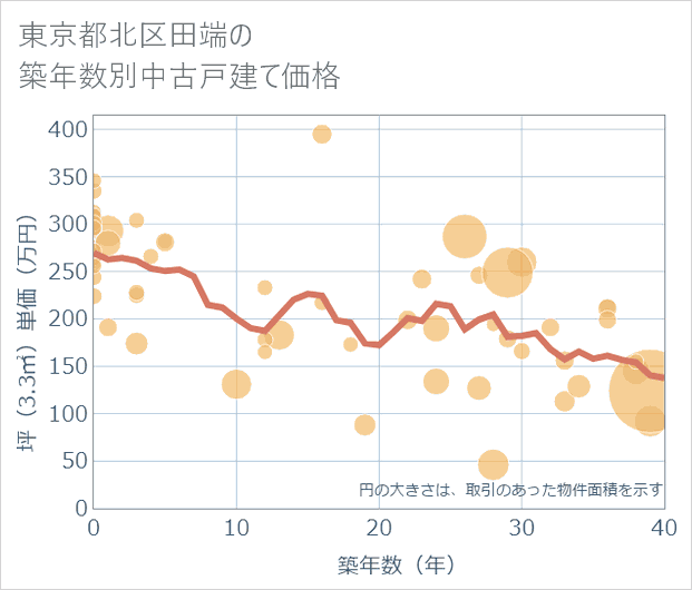 東京都北区田端の築年数別の中古戸建て坪単価
