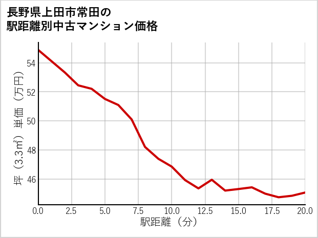 長野県上田市常田の徒歩距離別の中古マンション坪単価