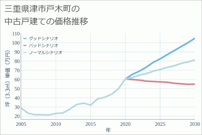 三重県津市戸木町の中古戸建て価格推移