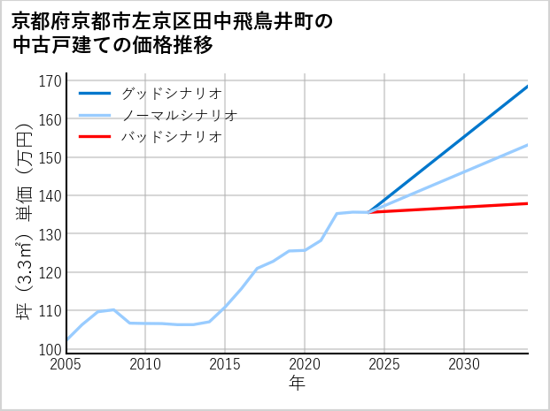 京都府京都市左京区田中飛鳥井町の中古戸建て価格推移