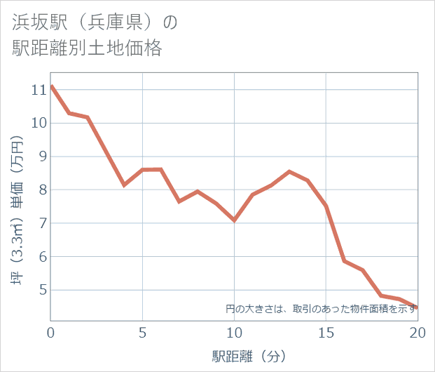 浜坂駅（兵庫県）の徒歩距離別の土地坪単価
