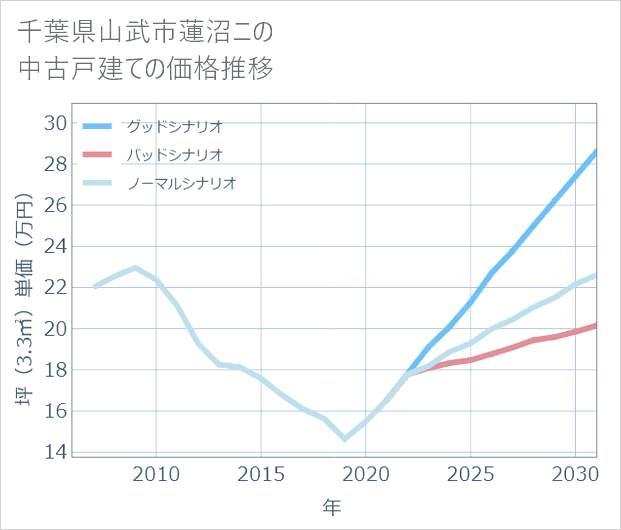 千葉県山武市蓮沼ニの中古戸建て価格推移