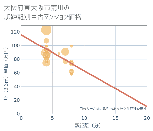 大阪府東大阪市荒川の徒歩距離別の中古マンション坪単価