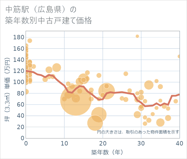 中筋駅(広島県)の築年数別の中古戸建て坪単価