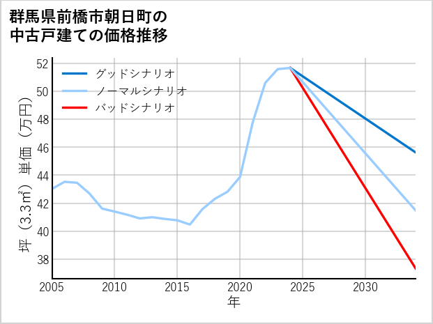 群馬県前橋市朝日町の中古戸建て価格推移