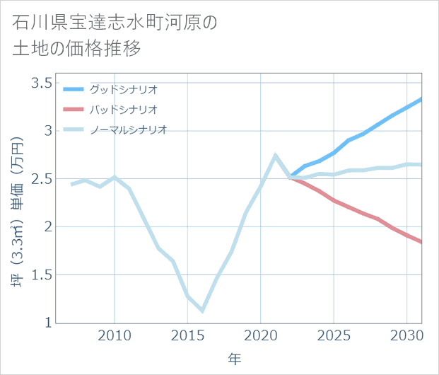 石川県宝達志水町河原の土地価格推移