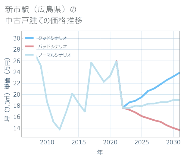 新市駅(広島県)の中古戸建て価格推移