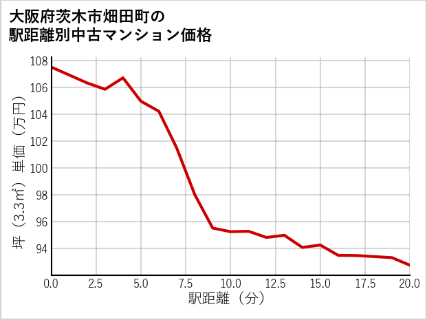 大阪府茨木市畑田町の徒歩距離別の中古マンション坪単価