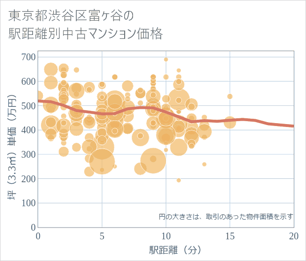 東京都渋谷区富ケ谷の徒歩距離別の中古マンション坪単価