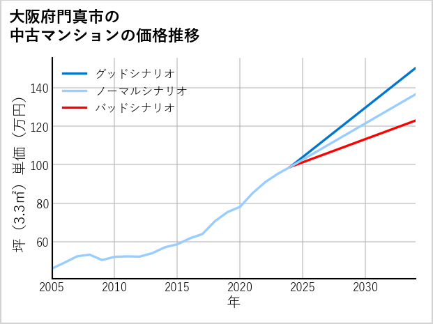 大阪府門真市の中古マンション価格推移