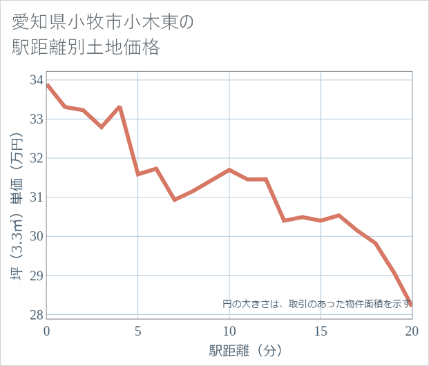 愛知県小牧市小木東の徒歩距離別の土地坪単価