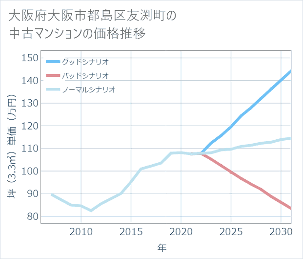 大阪府大阪市都島区友渕町の中古マンション価格推移