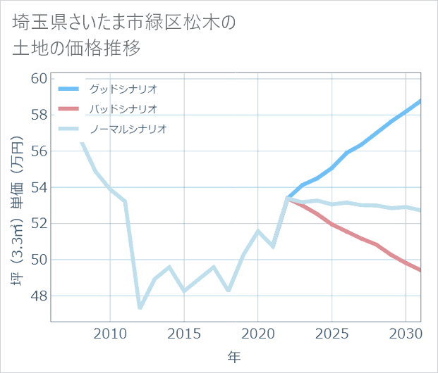 埼玉県さいたま市緑区松木の土地価格推移
