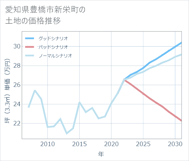 愛知県豊橋市新栄町の土地価格推移