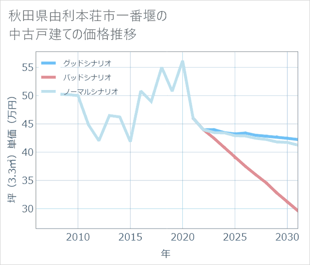 秋田県由利本荘市一番堰の中古戸建て価格推移