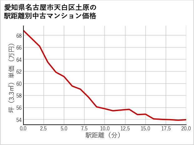 愛知県名古屋市天白区土原の徒歩距離別の中古マンション坪単価