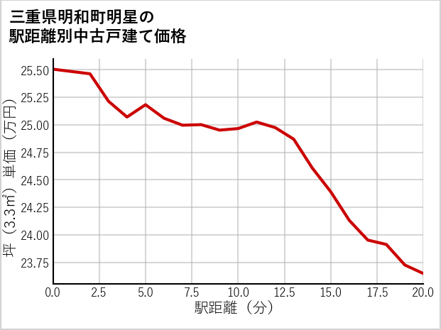 三重県明和町明星の徒歩距離別の中古戸建て坪単価
