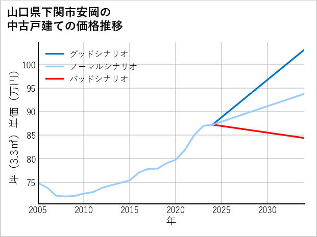 山口県下関市安岡の中古戸建て価格推移