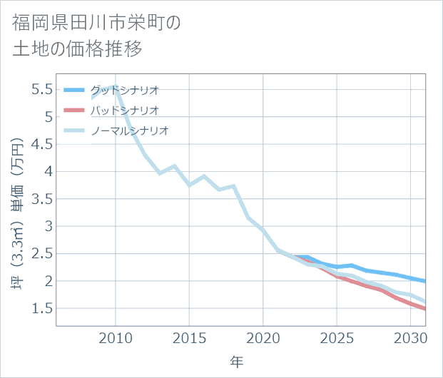 福岡県田川市栄町の土地価格推移