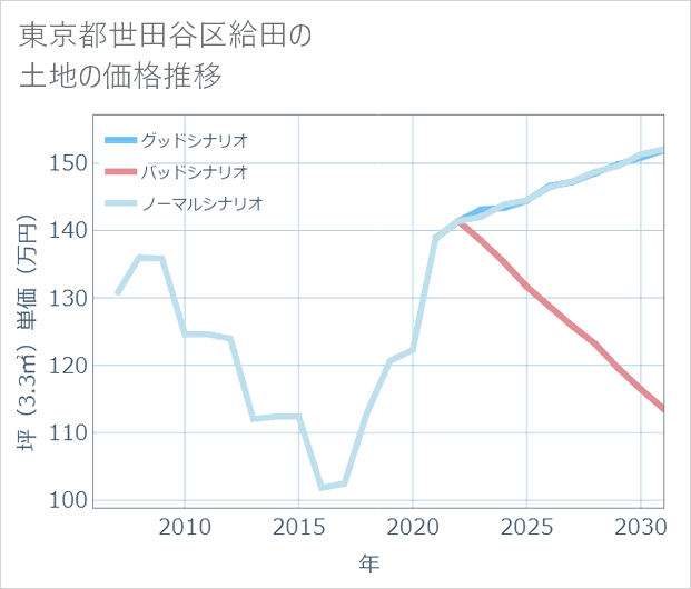 東京都世田谷区給田の土地価格推移