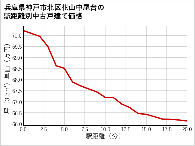兵庫県神戸市北区花山中尾台の徒歩距離別の中古戸建て坪単価