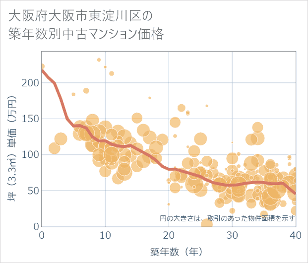 大阪府大阪市東淀川区の築年数別の中古マンション坪単価