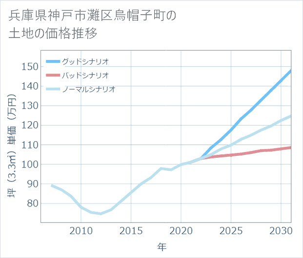 兵庫県神戸市灘区烏帽子町の土地価格推移
