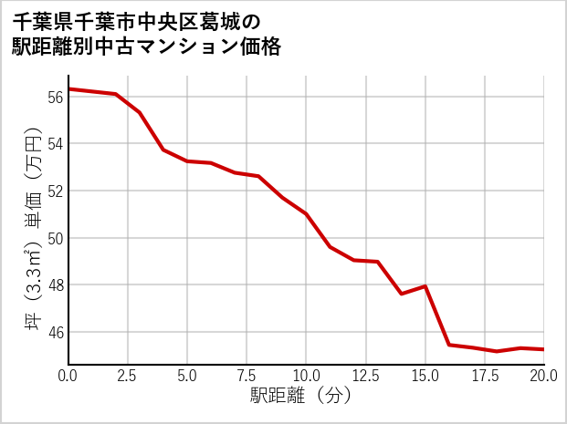 千葉県千葉市中央区葛城の徒歩距離別の中古マンション坪単価