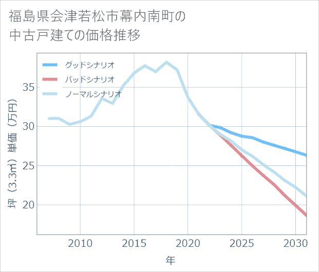 福島県会津若松市幕内南町の中古戸建て価格推移
