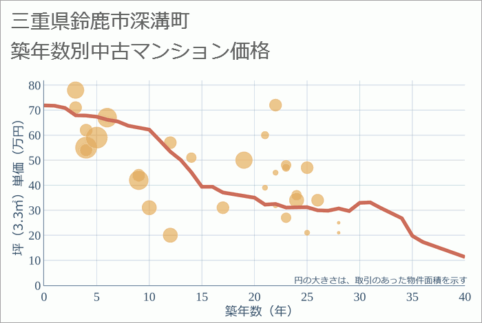 三重県鈴鹿市深溝町の築年数別の中古マンション坪単価