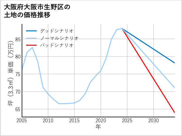 大阪府大阪市生野区林寺の土地価格推移