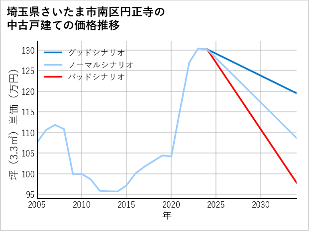 埼玉県さいたま市南区円正寺の中古戸建て価格推移