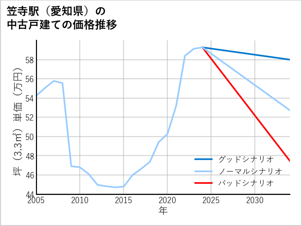 笠寺駅（愛知県）の中古戸建て価格推移