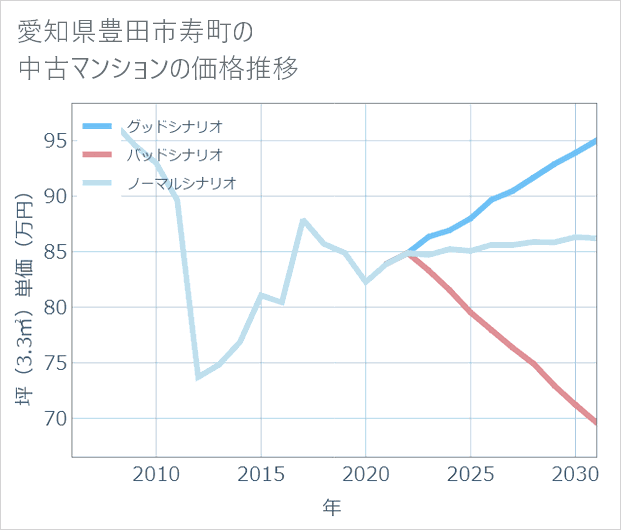 愛知県豊田市寿町の中古マンション価格推移