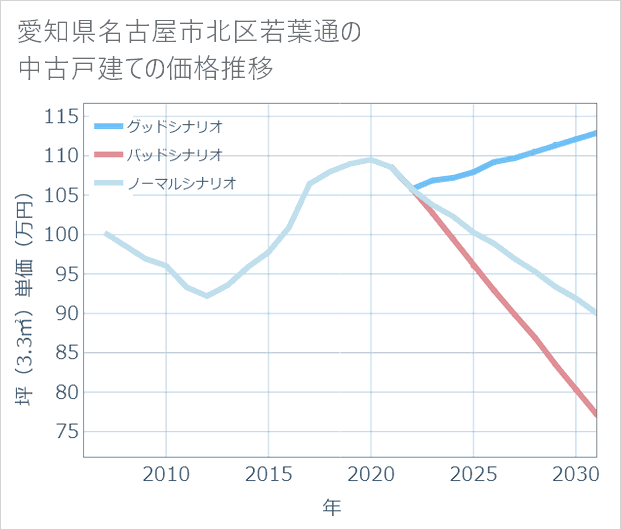 愛知県名古屋市北区若葉通の中古戸建て価格推移