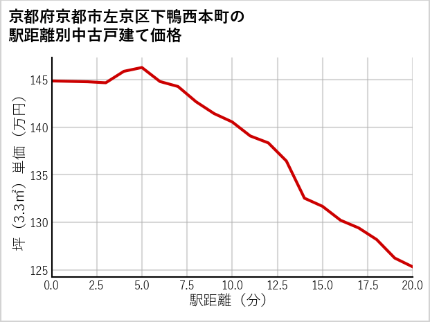 京都府京都市左京区下鴨西本町の徒歩距離別の中古戸建て坪単価