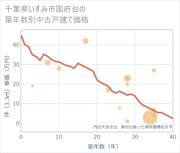 千葉県いすみ市国府台の築年数別の中古戸建て坪単価