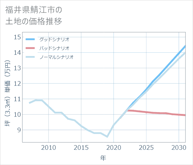 福井県鯖江市の土地価格推移