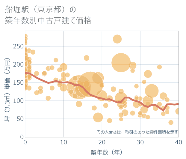 船堀駅(東京都)の築年数別の中古戸建て坪単価
