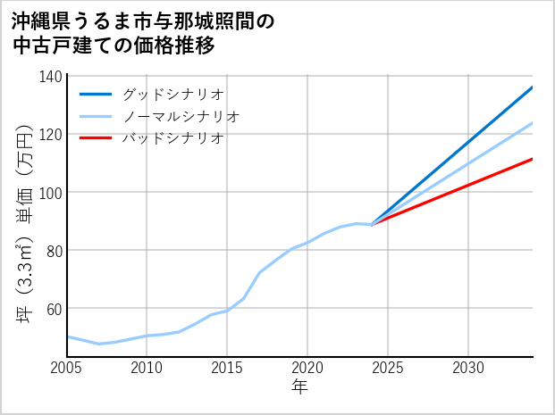 沖縄県うるま市与那城照間の中古戸建て価格推移