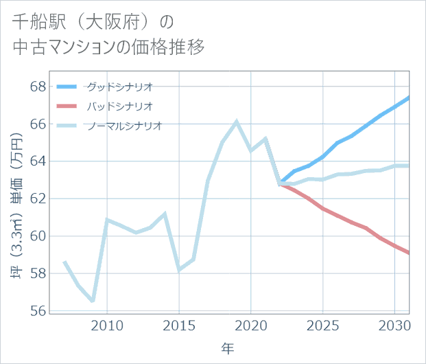 千船駅(大阪府)の中古マンション価格推移