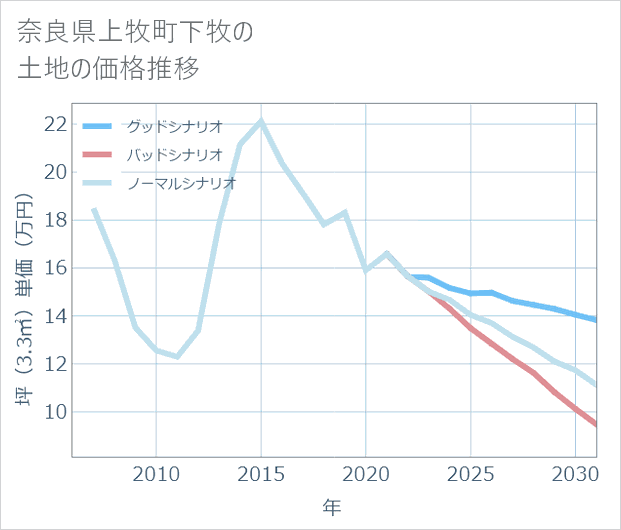 奈良県上牧町下牧の土地価格推移