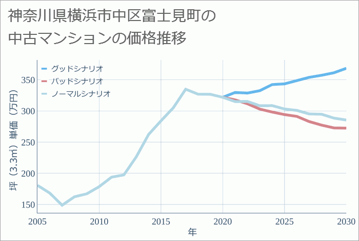 神奈川県横浜市中区富士見町の中古マンション価格推移