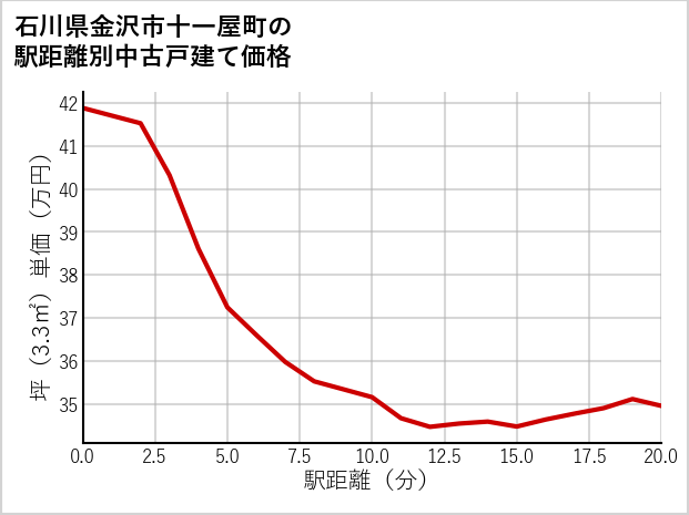 石川県金沢市十一屋町の徒歩距離別の中古戸建て坪単価